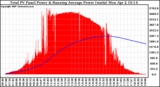 Solar PV/Inverter Performance Total PV Panel & Running Average Power Output