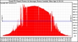 Solar PV/Inverter Performance Total PV Panel Power Output