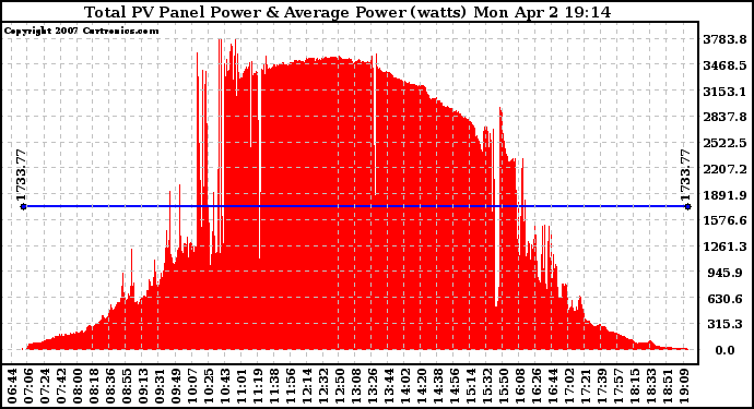 Solar PV/Inverter Performance Total PV Panel Power Output