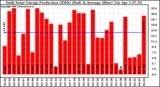 Solar PV/Inverter Performance Daily Solar Energy Production