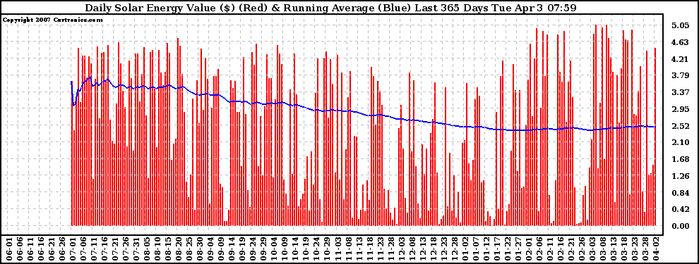 Solar PV/Inverter Performance Daily Solar Energy Production Value Running Average Last 365 Days