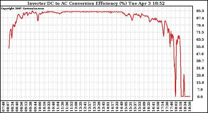 Solar PV/Inverter Performance Inverter DC to AC Conversion Efficiency