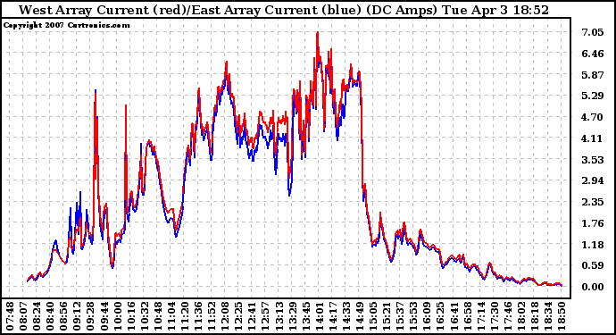 Solar PV/Inverter Performance Photovoltaic Panel Current Output