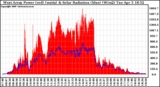 Solar PV/Inverter Performance West Array Power Output & Solar Radiation