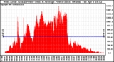 Solar PV/Inverter Performance West Array Actual & Average Power Output