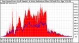 Solar PV/Inverter Performance East Array Power Output & Solar Radiation