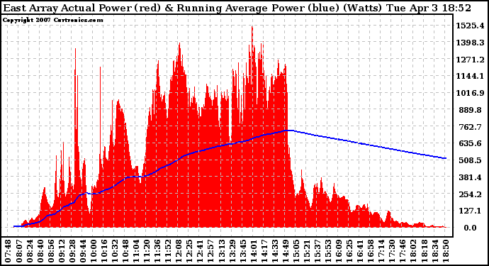 Solar PV/Inverter Performance East Array Actual & Running Average Power Output