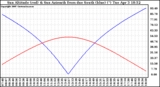 Solar PV/Inverter Performance Sun Altitude Angle & Azimuth Angle