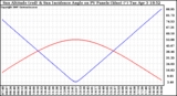 Solar PV/Inverter Performance Sun Altitude Angle & Sun Incidence Angle on PV Panels