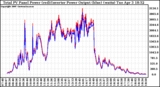 Solar PV/Inverter Performance PV Panel Power Output & Inverter Power Output