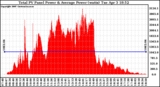 Solar PV/Inverter Performance Total PV Panel Power Output