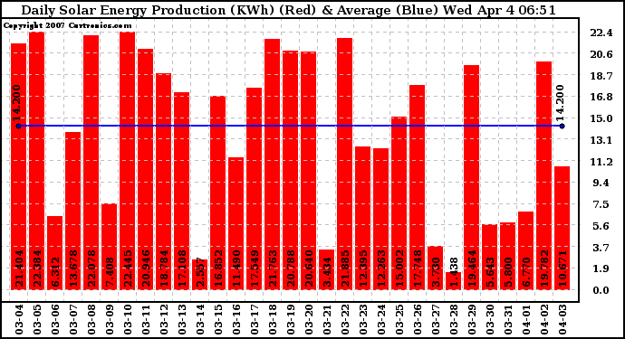 Solar PV/Inverter Performance Daily Solar Energy Production