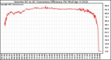 Solar PV/Inverter Performance Inverter DC to AC Conversion Efficiency