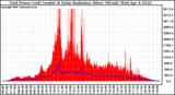 Solar PV/Inverter Performance Grid Power & Solar Radiation