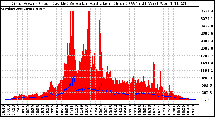 Solar PV/Inverter Performance Grid Power & Solar Radiation