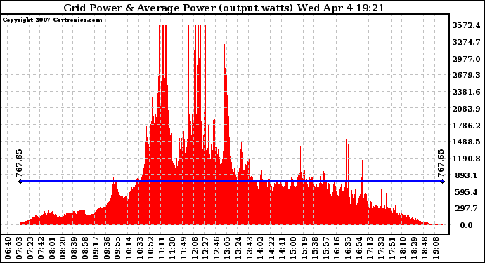 Solar PV/Inverter Performance Inverter Power Output