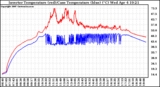 Solar PV/Inverter Performance Inverter Operating Temperature