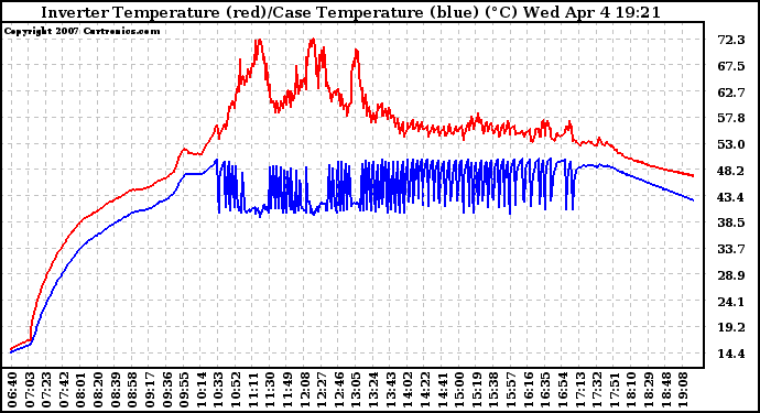 Solar PV/Inverter Performance Inverter Operating Temperature