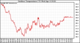Solar PV/Inverter Performance Outdoor Temperature