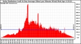 Solar PV/Inverter Performance Solar Radiation & Day Average per Minute