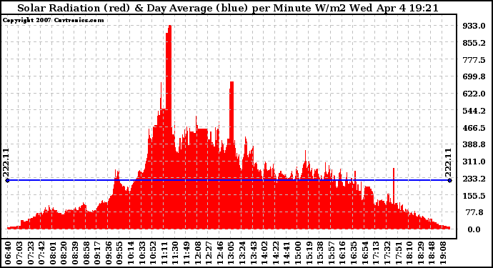 Solar PV/Inverter Performance Solar Radiation & Day Average per Minute