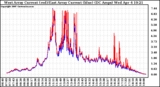 Solar PV/Inverter Performance Photovoltaic Panel Current Output