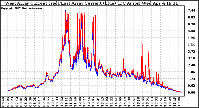 Solar PV/Inverter Performance Photovoltaic Panel Current Output