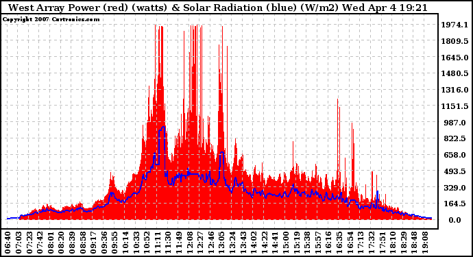 Solar PV/Inverter Performance West Array Power Output & Solar Radiation