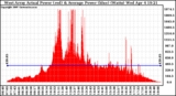 Solar PV/Inverter Performance West Array Actual & Average Power Output