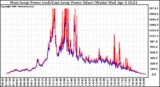 Solar PV/Inverter Performance Photovoltaic Panel Power Output