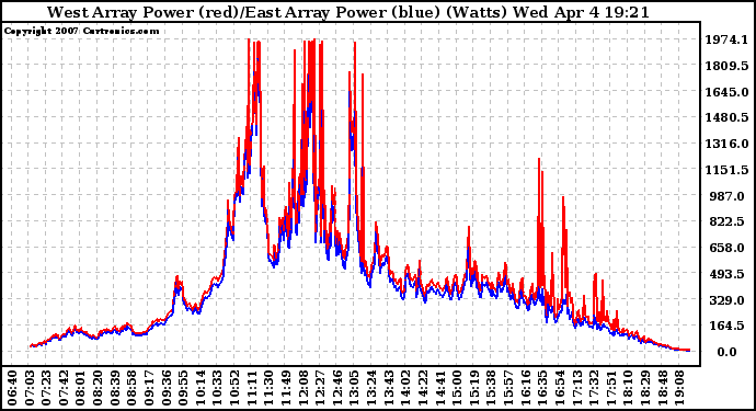 Solar PV/Inverter Performance Photovoltaic Panel Power Output