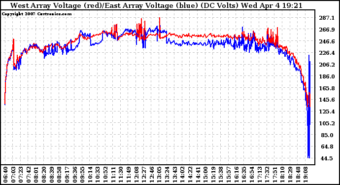 Solar PV/Inverter Performance Photovoltaic Panel Voltage Output