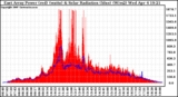 Solar PV/Inverter Performance East Array Power Output & Solar Radiation