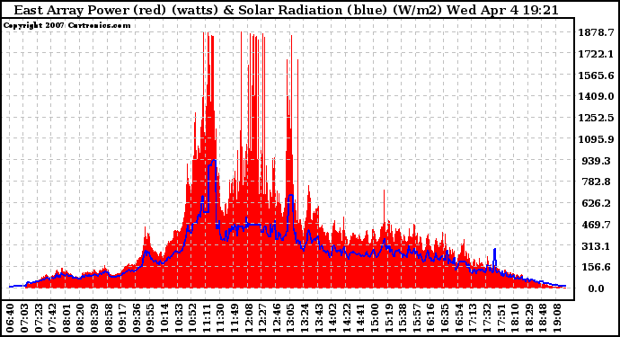 Solar PV/Inverter Performance East Array Power Output & Solar Radiation