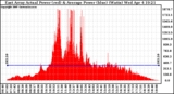 Solar PV/Inverter Performance East Array Actual & Average Power Output
