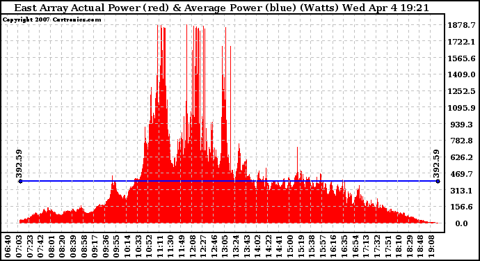 Solar PV/Inverter Performance East Array Actual & Average Power Output