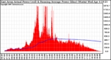 Solar PV/Inverter Performance East Array Actual & Running Average Power Output