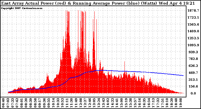 Solar PV/Inverter Performance East Array Actual & Running Average Power Output