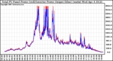 Solar PV/Inverter Performance PV Panel Power Output & Inverter Power Output