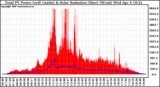 Solar PV/Inverter Performance Total PV Panel Power Output & Solar Radiation