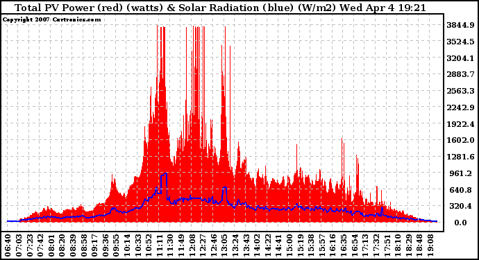 Solar PV/Inverter Performance Total PV Panel Power Output & Solar Radiation