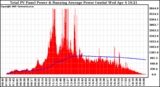 Solar PV/Inverter Performance Total PV Panel & Running Average Power Output