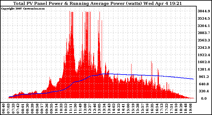 Solar PV/Inverter Performance Total PV Panel & Running Average Power Output