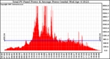 Solar PV/Inverter Performance Total PV Panel Power Output