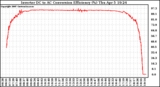 Solar PV/Inverter Performance Inverter DC to AC Conversion Efficiency