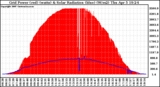 Solar PV/Inverter Performance Grid Power & Solar Radiation