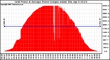 Solar PV/Inverter Performance Inverter Power Output