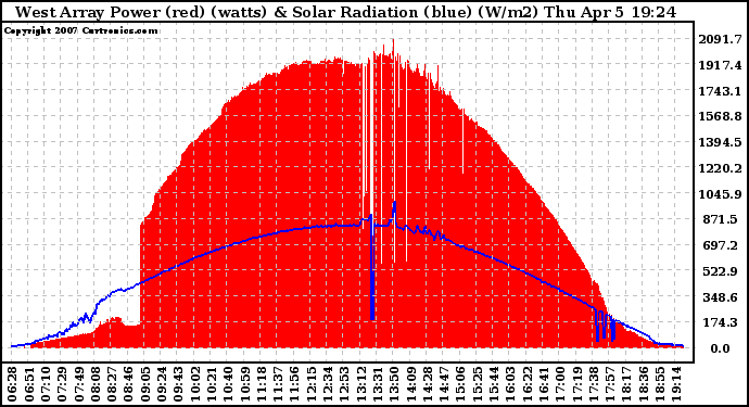 Solar PV/Inverter Performance West Array Power Output & Solar Radiation