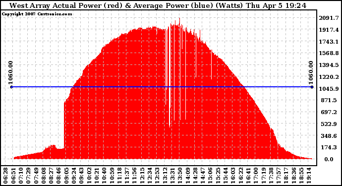 Solar PV/Inverter Performance West Array Actual & Average Power Output