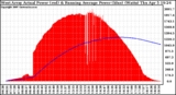 Solar PV/Inverter Performance West Array Actual & Running Average Power Output